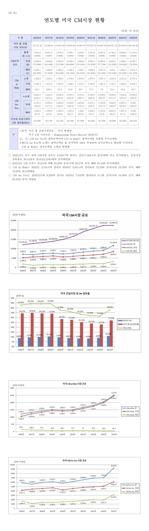 (붙임)연도별 미국 CM시장 동향(2016-2025)_1.jpg